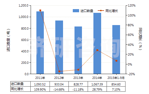 2011-2015年9月中國(guó)鍺的氧化物及二氧化鋯(HS28256000)進(jìn)口量及增速統(tǒng)計(jì)